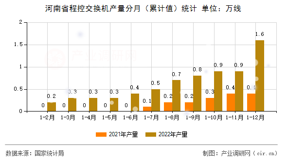 河南省程控交換機產(chǎn)量分月（累計值）統(tǒng)計