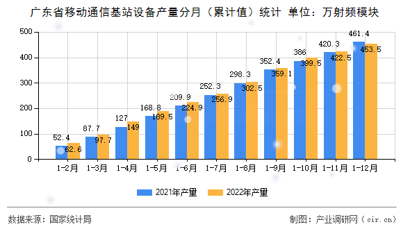 廣東省移動通信基站設(shè)備產(chǎn)量分月（累計值）統(tǒng)計
