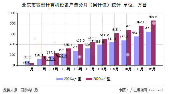 北京市微型計算機設備產量分月（累計值）統(tǒng)計