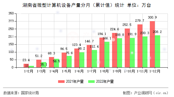 湖南省微型計(jì)算機(jī)設(shè)備產(chǎn)量分月（累計(jì)值）統(tǒng)計(jì)