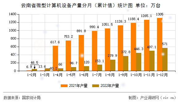云南省微型計(jì)算機(jī)設(shè)備產(chǎn)量分月（累計(jì)值）統(tǒng)計(jì)圖