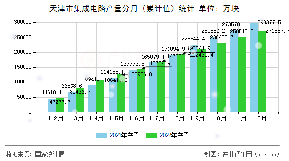 天津市集成電路產(chǎn)量分月（累計值）統(tǒng)計