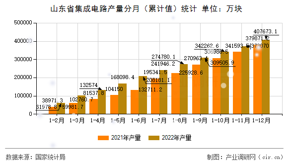 山東省集成電路產(chǎn)量分月（累計值）統(tǒng)計