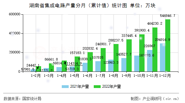 湖南省集成電路產(chǎn)量分月（累計(jì)值）統(tǒng)計(jì)圖