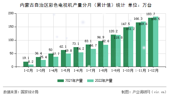 內(nèi)蒙古自治區(qū)彩色電視機(jī)產(chǎn)量分月（累計(jì)值）統(tǒng)計(jì)