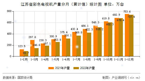 江蘇省彩色電視機(jī)產(chǎn)量分月（累計值）統(tǒng)計圖