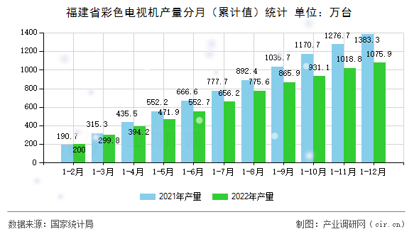 福建省彩色電視機產(chǎn)量分月（累計值）統(tǒng)計