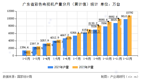 廣東省彩色電視機(jī)產(chǎn)量分月（累計(jì)值）統(tǒng)計(jì)