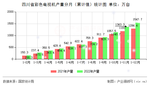 四川省彩色電視機(jī)產(chǎn)量分月（累計(jì)值）統(tǒng)計(jì)圖