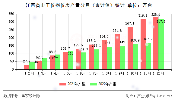 江西省電工儀器儀表產(chǎn)量分月（累計值）統(tǒng)計