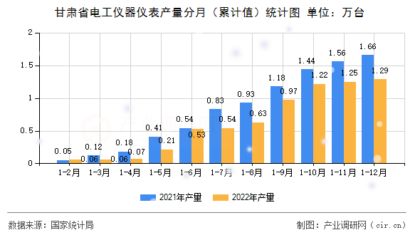 甘肅省電工儀器儀表產(chǎn)量分月（累計(jì)值）統(tǒng)計(jì)圖