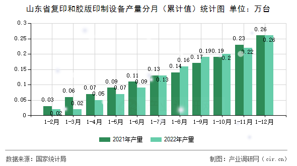 山東省復(fù)印和膠版印制設(shè)備產(chǎn)量分月（累計(jì)值）統(tǒng)計(jì)圖