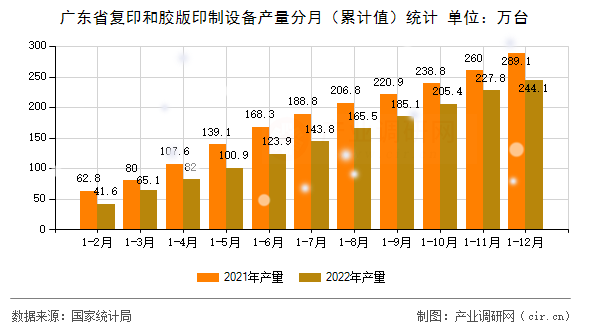 廣東省復(fù)印和膠版印制設(shè)備產(chǎn)量分月（累計(jì)值）統(tǒng)計(jì)