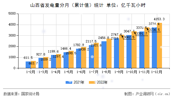 山西省發(fā)電量分月（累計(jì)值）統(tǒng)計(jì)