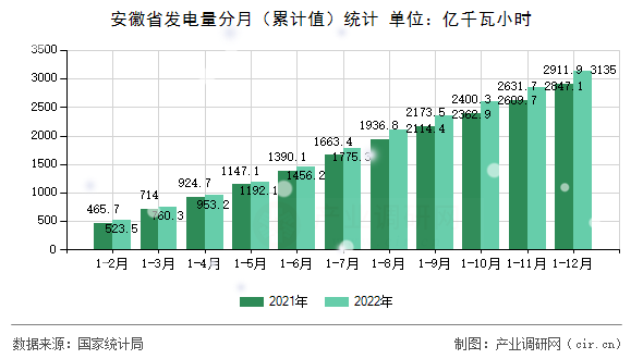 安徽省發(fā)電量分月（累計值）統(tǒng)計