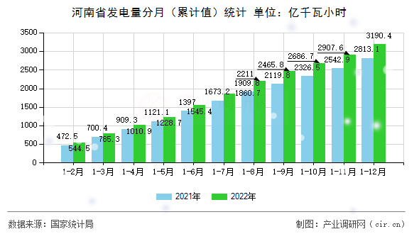 河南省發(fā)電量分月（累計值）統(tǒng)計