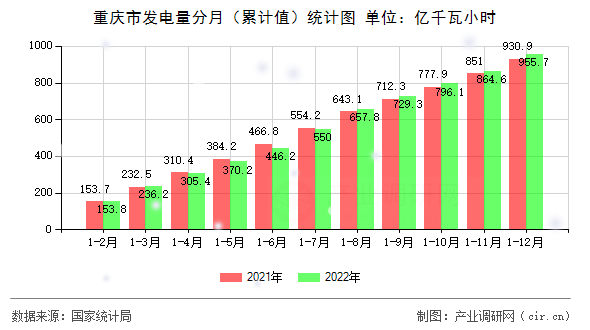 重慶市發(fā)電量分月（累計(jì)值）統(tǒng)計(jì)圖