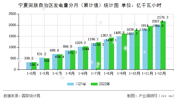 寧夏回族自治區(qū)發(fā)電量分月（累計(jì)值）統(tǒng)計(jì)圖
