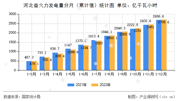 河北省火力發(fā)電量分月（累計(jì)值）統(tǒng)計(jì)圖