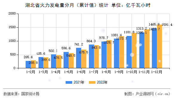 湖北省火力發(fā)電量分月（累計(jì)值）統(tǒng)計(jì)
