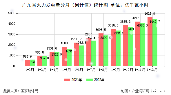 廣東省火力發(fā)電量分月（累計值）統(tǒng)計圖
