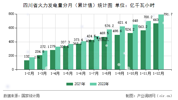 四川省火力發(fā)電量分月（累計值）統(tǒng)計圖