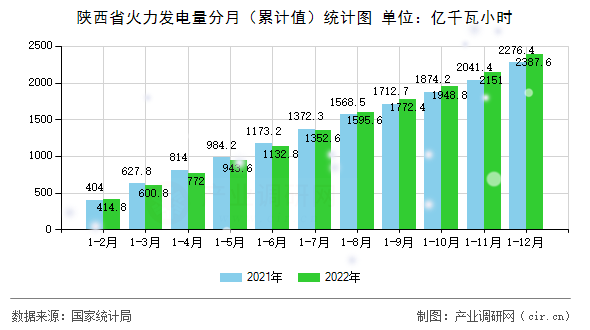 陜西省火力發(fā)電量分月（累計值）統(tǒng)計圖