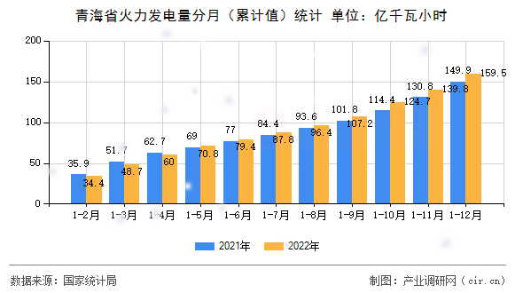 青海省火力發(fā)電量分月（累計值）統(tǒng)計