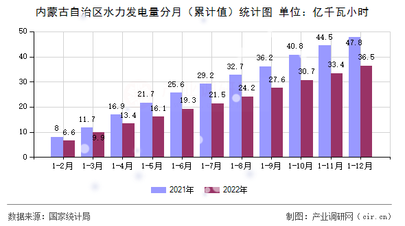 內(nèi)蒙古自治區(qū)水力發(fā)電量分月（累計值）統(tǒng)計圖