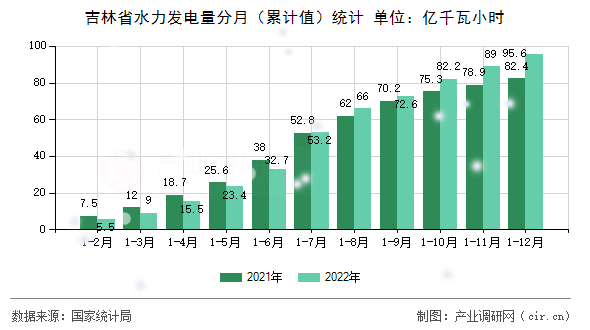吉林省水力發(fā)電量分月（累計(jì)值）統(tǒng)計(jì)