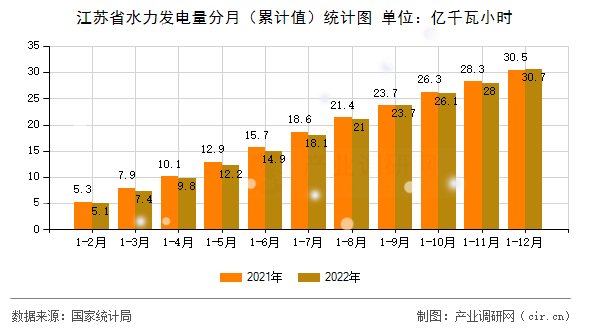 江蘇省水力發(fā)電量分月（累計(jì)值）統(tǒng)計(jì)圖