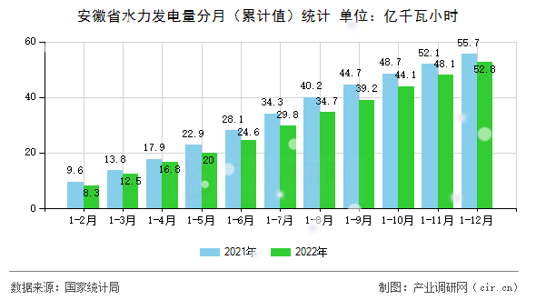 安徽省水力發(fā)電量分月（累計值）統(tǒng)計