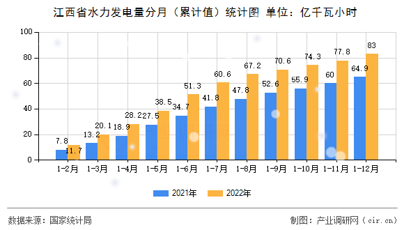 江西省水力發(fā)電量分月（累計(jì)值）統(tǒng)計(jì)圖