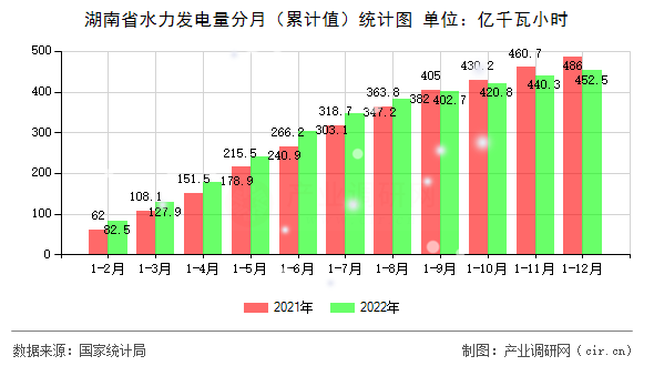 湖南省水力發(fā)電量分月（累計值）統(tǒng)計圖