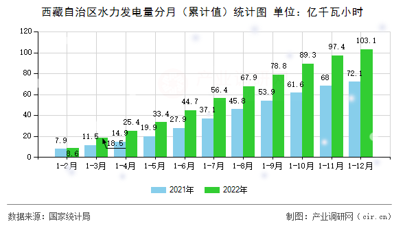西藏自治區(qū)水力發(fā)電量分月（累計(jì)值）統(tǒng)計(jì)圖