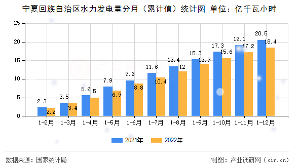 寧夏回族自治區(qū)水力發(fā)電量分月（累計值）統計圖