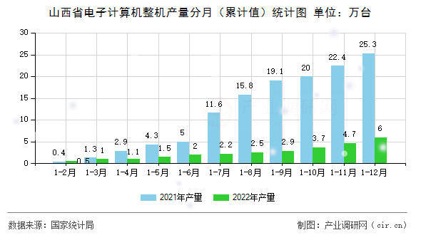 山西省電子計(jì)算機(jī)整機(jī)產(chǎn)量分月(累計(jì)值)統(tǒng)計(jì)圖 山西省電子計(jì)算機(jī)整機(jī)產(chǎn)量分月(累計(jì)值)統(tǒng)計(jì)圖