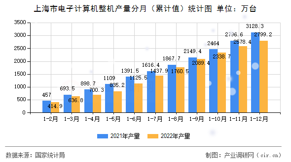 上海市電子計算機整機產(chǎn)量分月（累計值）統(tǒng)計圖