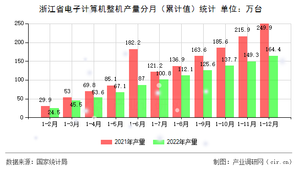 浙江省電子計算機整機產(chǎn)量分月（累計值）統(tǒng)計