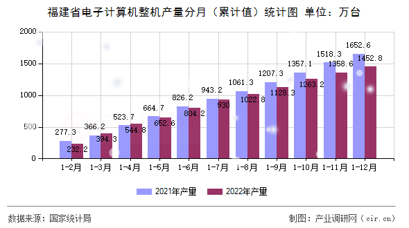 福建省電子計(jì)算機(jī)整機(jī)產(chǎn)量分月（累計(jì)值）統(tǒng)計(jì)圖
