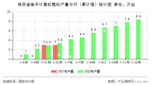 陜西省電子計算機整機產(chǎn)量分月（累計值）統(tǒng)計圖