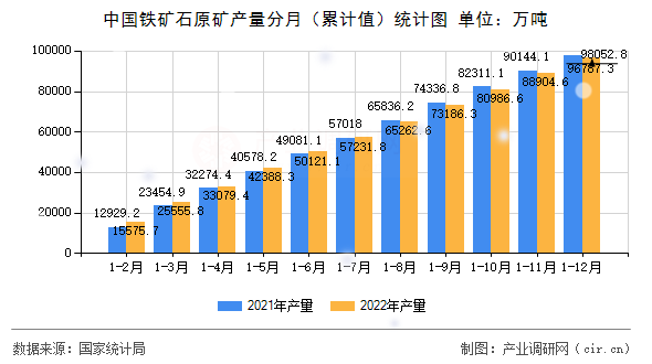 中國鐵礦石原礦產(chǎn)量分月（累計值）統(tǒng)計圖