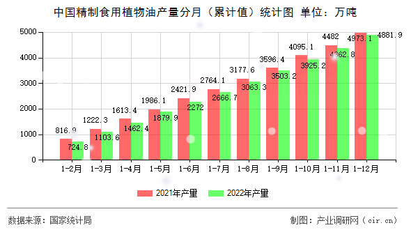中國精制食用植物油產(chǎn)量分月（累計值）統(tǒng)計圖