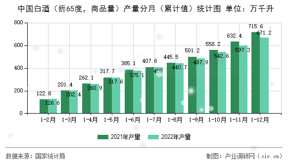 中國(guó)白酒（折65度，商品量）產(chǎn)量分月（累計(jì)值）統(tǒng)計(jì)圖
