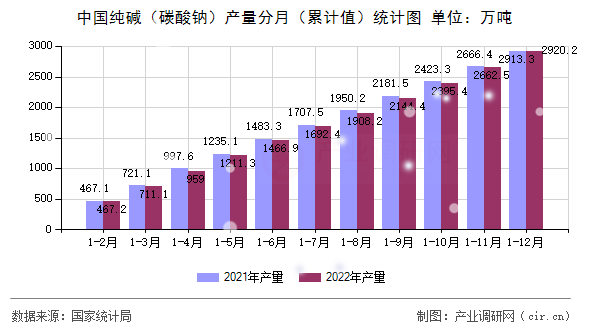 中國(guó)純堿（碳酸鈉）產(chǎn)量分月（累計(jì)值）統(tǒng)計(jì)圖