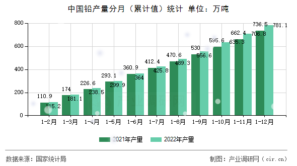 中國鉛產(chǎn)量分月（累計值）統(tǒng)計