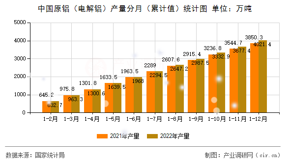 中國原鋁（電解鋁）產(chǎn)量分月（累計值）統(tǒng)計圖