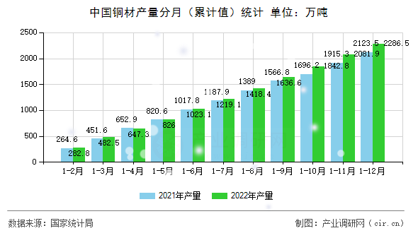 中國(guó)銅材產(chǎn)量分月（累計(jì)值）統(tǒng)計(jì)