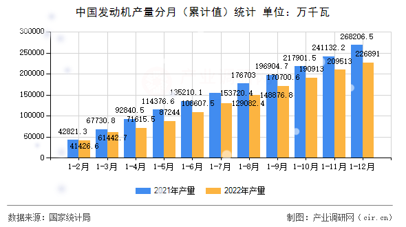 中國(guó)發(fā)動(dòng)機(jī)產(chǎn)量分月（累計(jì)值）統(tǒng)計(jì)