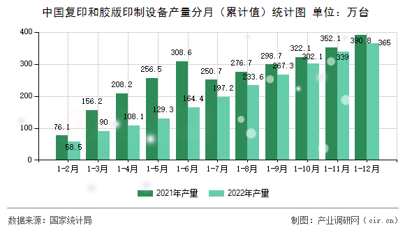 中國復印和膠版印制設備產(chǎn)量分月（累計值）統(tǒng)計圖